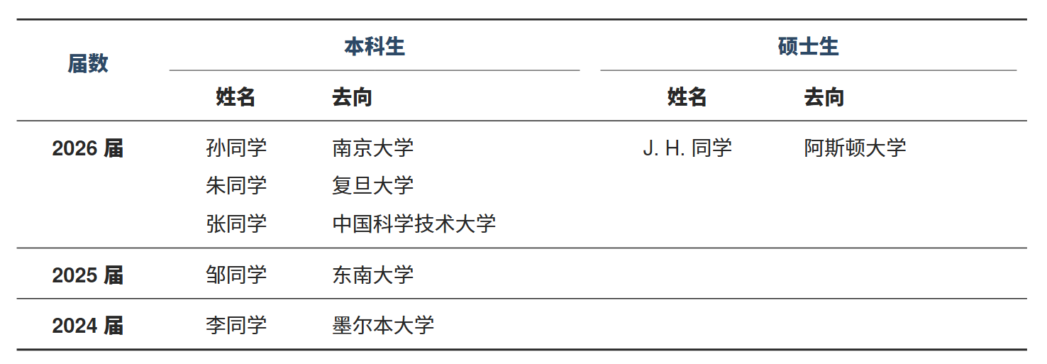 学生去向.png 学生去向.png